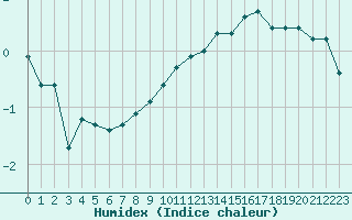 Courbe de l'humidex pour La Beaume (05)