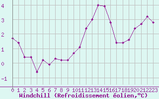 Courbe du refroidissement olien pour Bures-sur-Yvette (91)