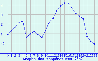 Courbe de tempratures pour Le Havre - Octeville (76)