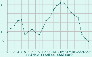 Courbe de l'humidex pour Le Havre - Octeville (76)