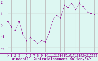 Courbe du refroidissement olien pour Vannes-Sn (56)