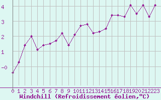 Courbe du refroidissement olien pour Charleville-Mzires (08)