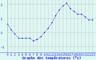 Courbe de tempratures pour Corny-sur-Moselle (57)