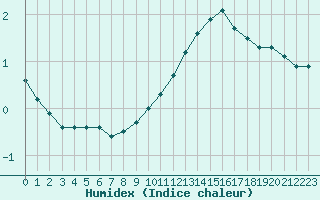 Courbe de l'humidex pour Corny-sur-Moselle (57)