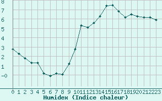 Courbe de l'humidex pour Renwez (08)