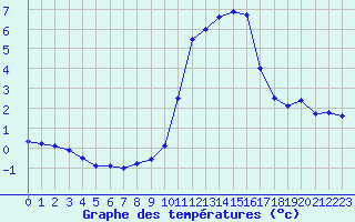 Courbe de tempratures pour Langres (52) 