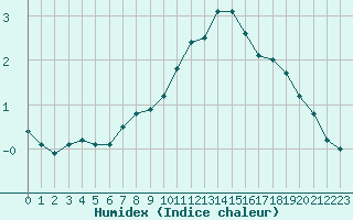 Courbe de l'humidex pour Lyon - Bron (69)