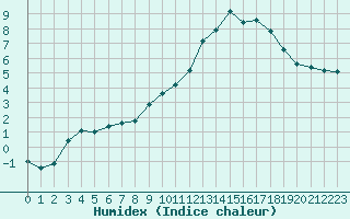 Courbe de l'humidex pour Bellefontaine (88)