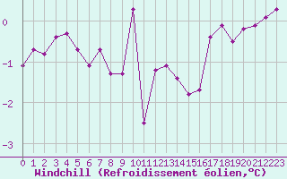Courbe du refroidissement olien pour Saint-Philbert-sur-Risle (27)