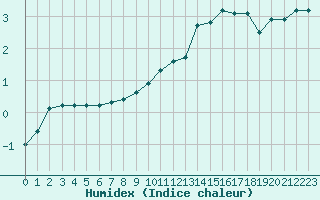 Courbe de l'humidex pour La Javie (04)