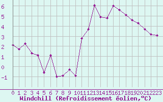 Courbe du refroidissement olien pour Alenon (61)