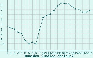 Courbe de l'humidex pour Dieppe (76)