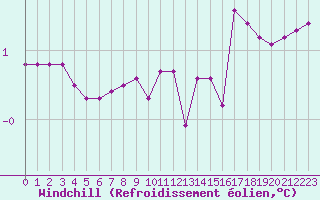 Courbe du refroidissement olien pour Liefrange (Lu)