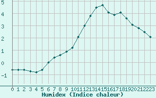 Courbe de l'humidex pour Le Mesnil-Esnard (76)