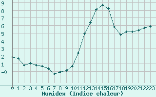 Courbe de l'humidex pour Combs-la-Ville (77)