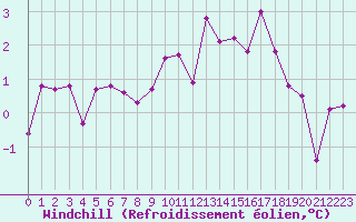 Courbe du refroidissement olien pour Annecy (74)