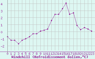 Courbe du refroidissement olien pour Ile de Groix (56)