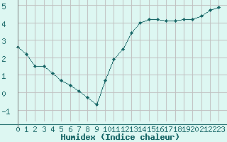 Courbe de l'humidex pour Angliers (17)