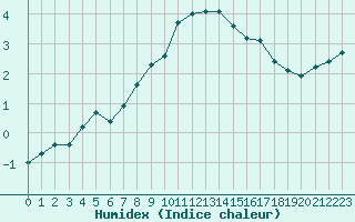 Courbe de l'humidex pour La Beaume (05)