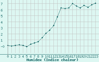 Courbe de l'humidex pour Villacoublay (78)