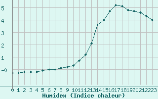 Courbe de l'humidex pour Limoges (87)