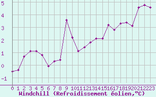 Courbe du refroidissement olien pour Beauvais (60)