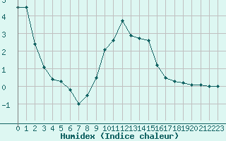 Courbe de l'humidex pour Chamonix-Mont-Blanc (74)