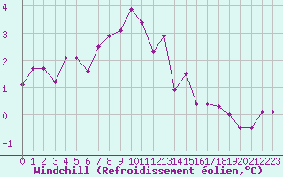 Courbe du refroidissement olien pour Lans-en-Vercors - Les Allires (38)