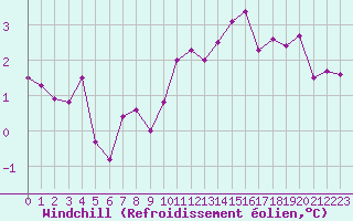 Courbe du refroidissement olien pour Sgur-le-Chteau (19)
