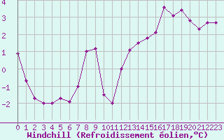 Courbe du refroidissement olien pour Thorrenc (07)