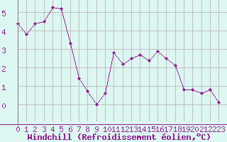 Courbe du refroidissement olien pour Quimper (29)