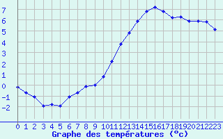 Courbe de tempratures pour Bergerac (24)