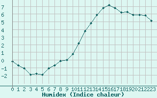 Courbe de l'humidex pour Bergerac (24)