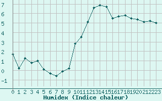 Courbe de l'humidex pour Toulouse-Blagnac (31)