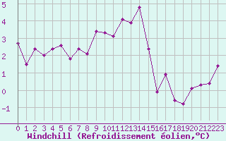 Courbe du refroidissement olien pour Grimentz (Sw)