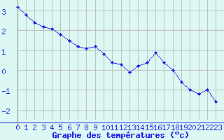 Courbe de tempratures pour Guret (23)