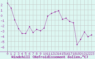 Courbe du refroidissement olien pour Albert-Bray (80)