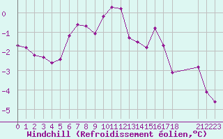 Courbe du refroidissement olien pour Boulaide (Lux)
