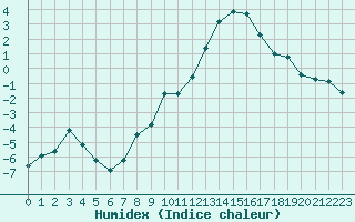 Courbe de l'humidex pour Chlons-en-Champagne (51)