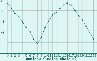 Courbe de l'humidex pour Montlimar (26)