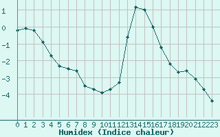 Courbe de l'humidex pour Chamonix-Mont-Blanc (74)