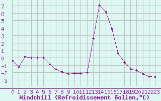 Courbe du refroidissement olien pour Chamonix-Mont-Blanc (74)