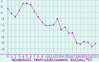 Courbe du refroidissement olien pour Guret Saint-Laurent (23)