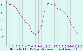 Courbe du refroidissement olien pour Chailles (41)