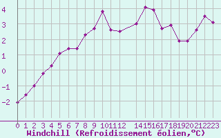 Courbe du refroidissement olien pour Bulson (08)