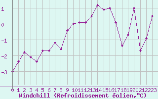 Courbe du refroidissement olien pour Le Bourget (93)