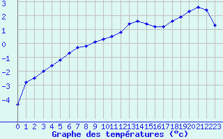 Courbe de tempratures pour La Lande-sur-Eure (61)