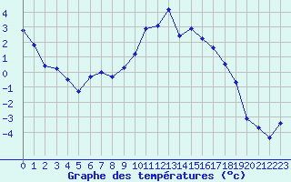 Courbe de tempratures pour Pertuis - Grand Cros (84)