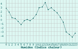 Courbe de l'humidex pour Pertuis - Grand Cros (84)