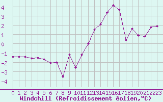 Courbe du refroidissement olien pour Mcon (71)